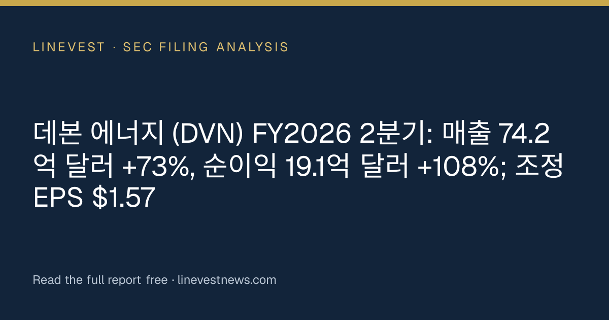 데본 에너지 (DVN) FY2026 2분기: 매출 74.2억 달러 +73%, 순이익 19.1억 달러 +108%; 조정 EPS $1.57