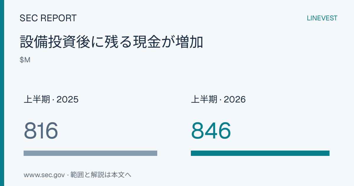 エーオン（AON）FY2026第2四半期：自社株買いがフリーキャッシュフローを超過