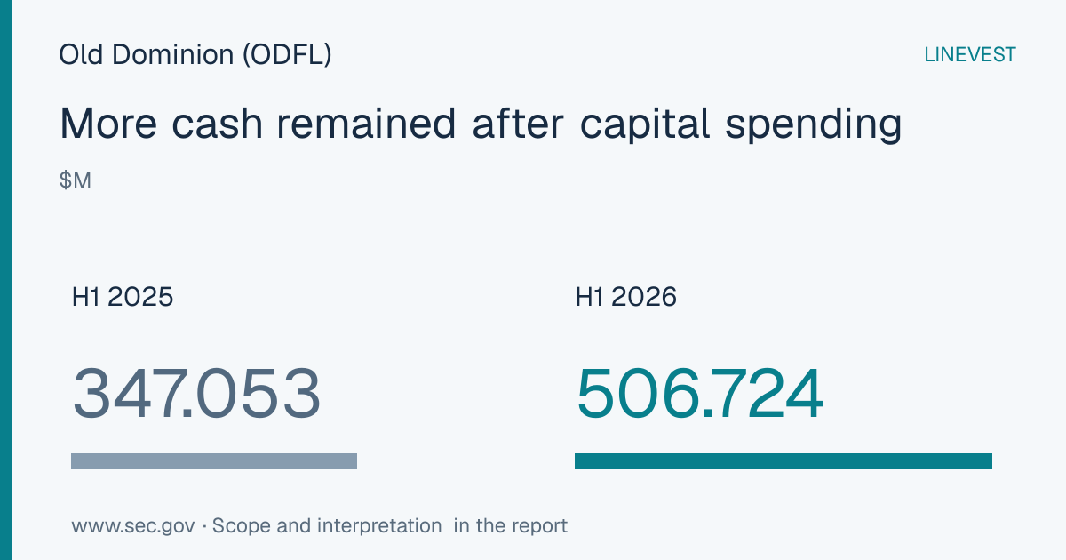 Old Dominion (ODFL) Q2 2026: H1 Profit Up 12.5%, Operating Cash Flow Up 3.9%