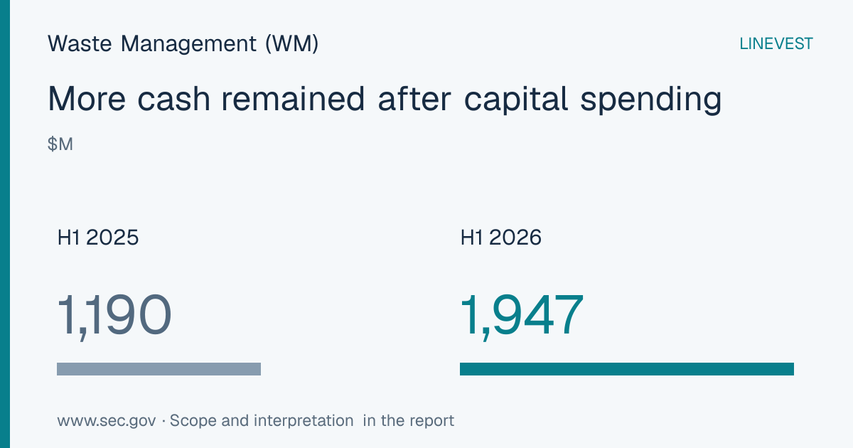 Waste Management (WM) Q2 FY2026: More Cash, More Debt