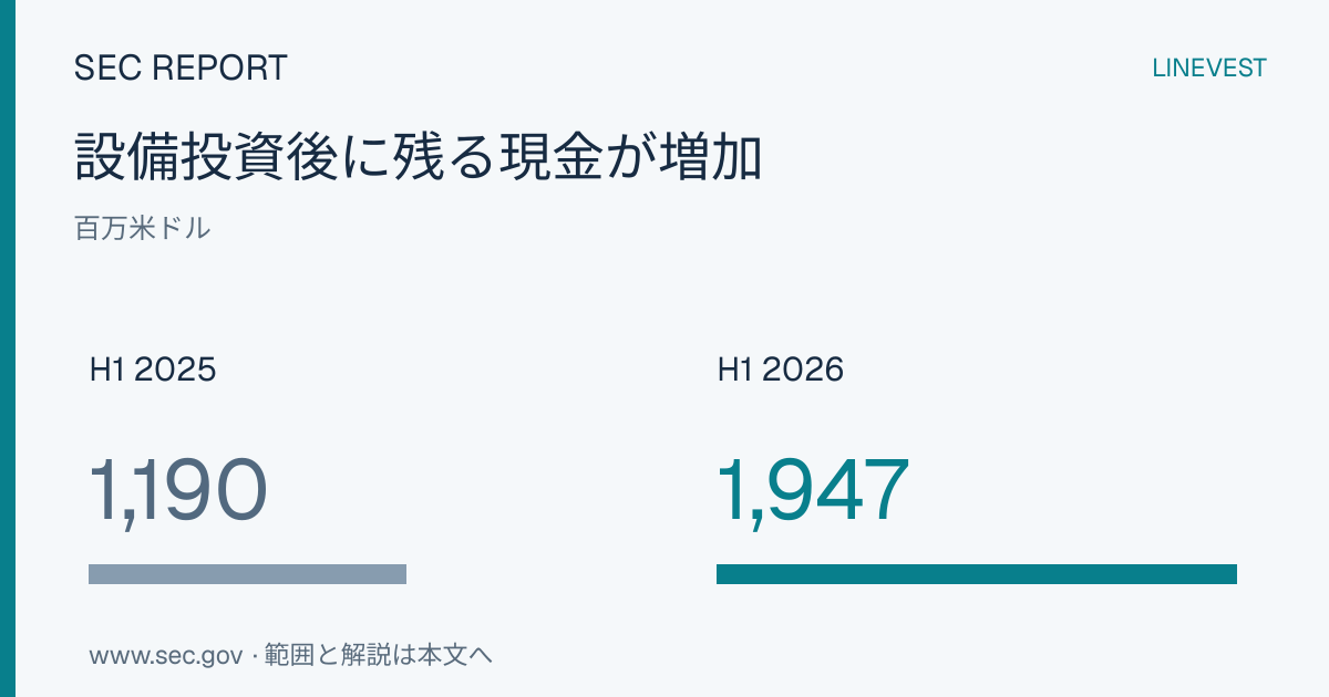 ウェイスト・マネジメント（WM）FY2026・Q2：現金も債務も増加