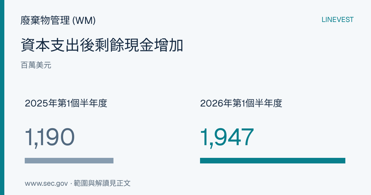 廢棄物管理 (WM) FY2026 Q2：現金與負債齊增