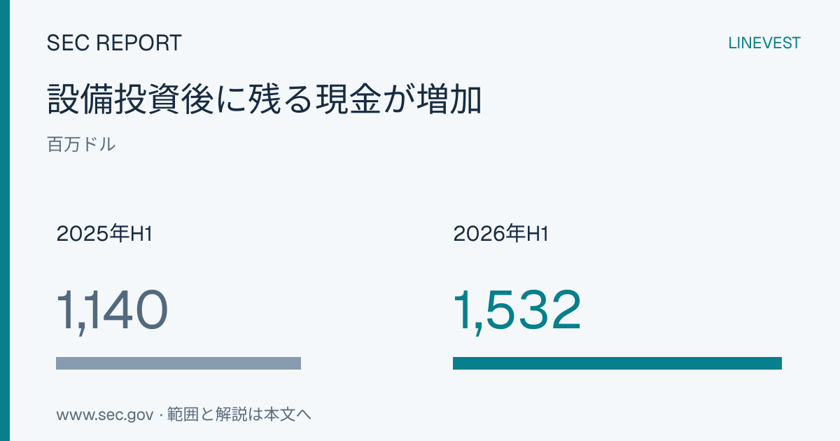 ムーディーズ（MCO）2026年度第2四半期分析：上期の自社株買い・配当がフリーキャッシュフローを9億9,800万ドル超過