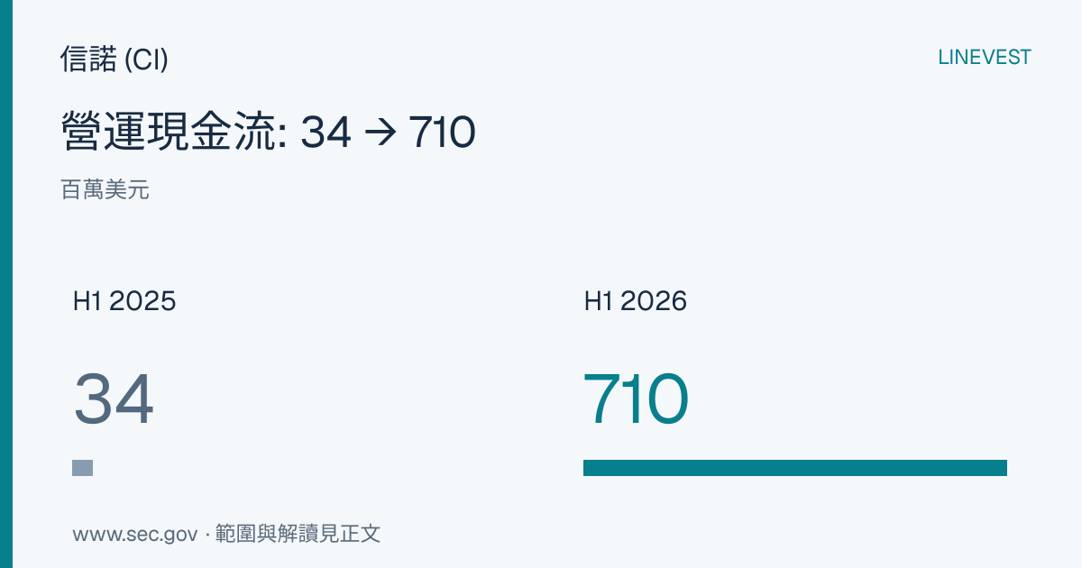 信諾 (CI) 2026年H1營運現金流：藥品及服務應付款減少，消耗41億美元