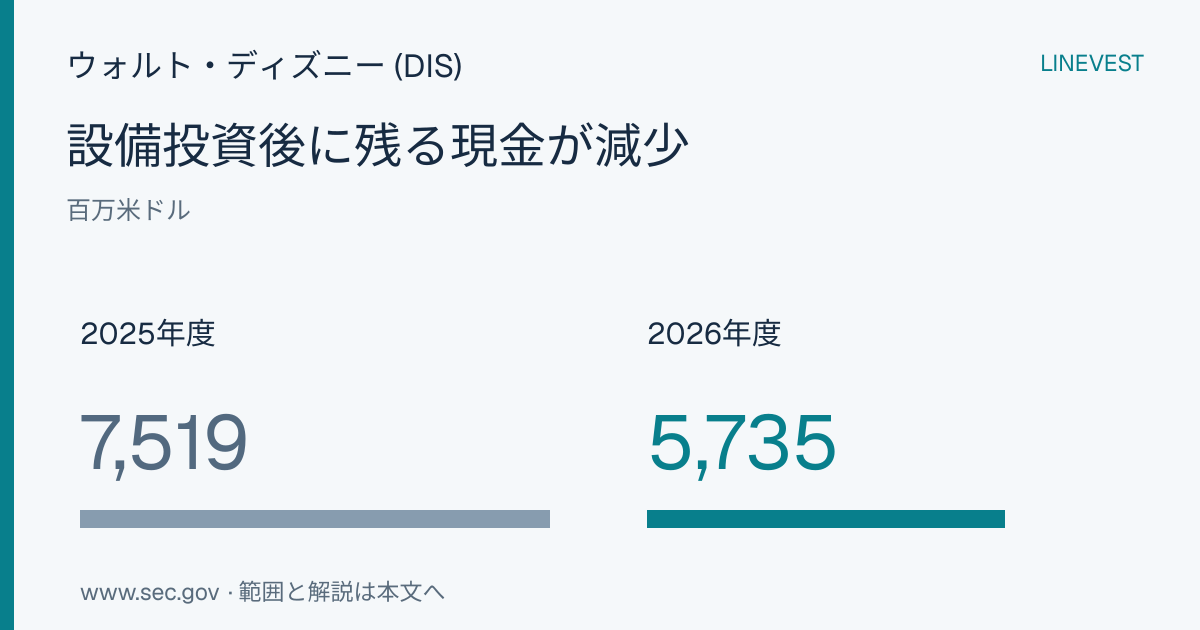 ウォルト・ディズニー (DIS) 2026年度第3四半期：9カ月間の株主還元額がフリーキャッシュフローを上回る