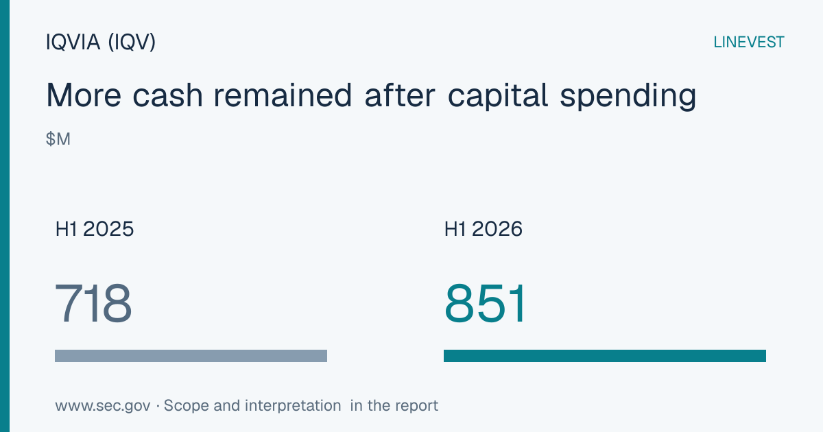 IQVIA (IQV) Q2 FY2026 Margins: $93M in Added Costs Offset Segment Profit Growth