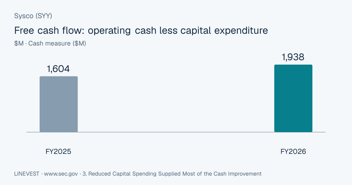Sysco (SYY) FY2026 Free Cash Flow: Lower Capital Spending Drives Most of the Increase