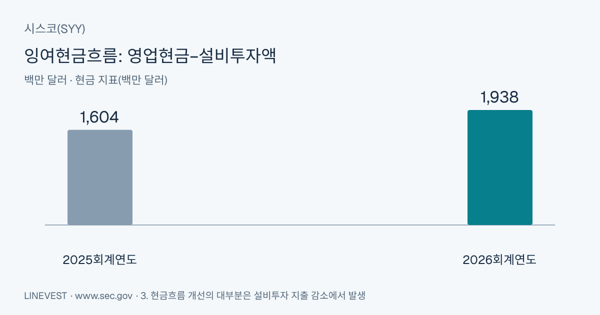 시스코(SYY) FY2026 잉여현금흐름: 자본지출 감소가 증가분 대부분 견인
