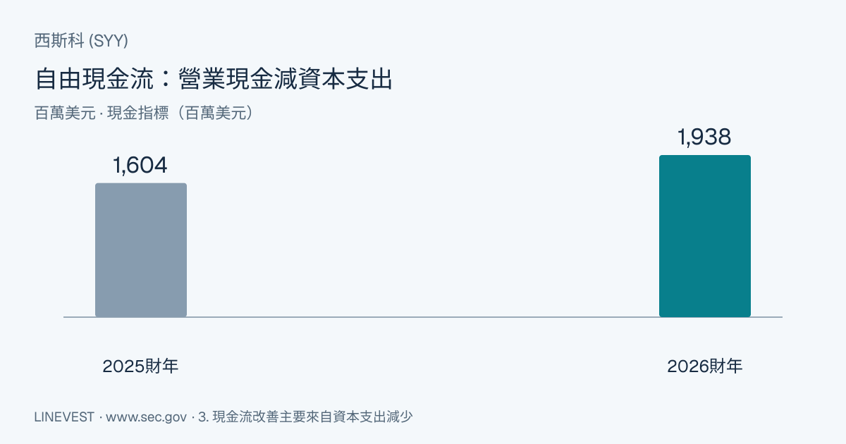 西斯科 (SYY) 2026財年自由現金流：資本支出下降貢獻大部分增幅