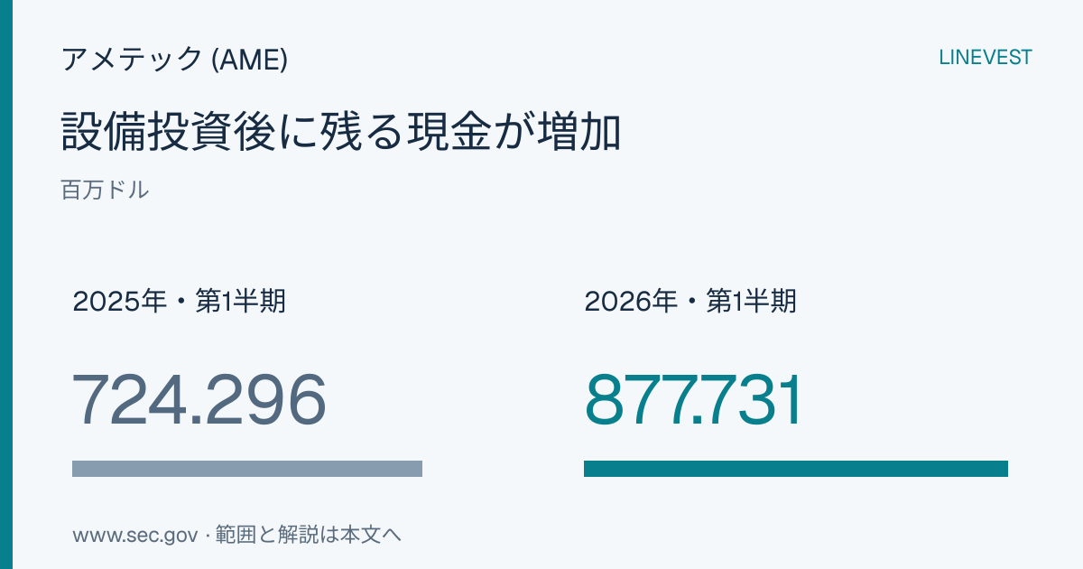 アメテック (AME)、2026年H1のフリーキャッシュフロー8億7,800万ドルで買収・株主還元6億800万ドルを賄う