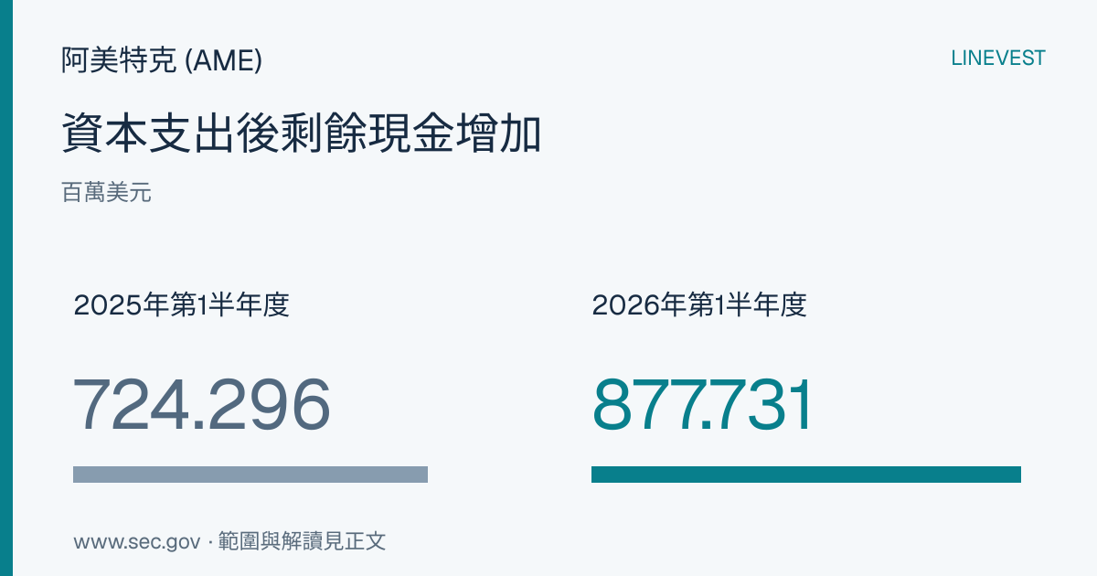 阿美特克 (AME) 2026年H1自由現金流：8億7,800萬美元足以支付6億800萬美元的收購及股東回饋支出