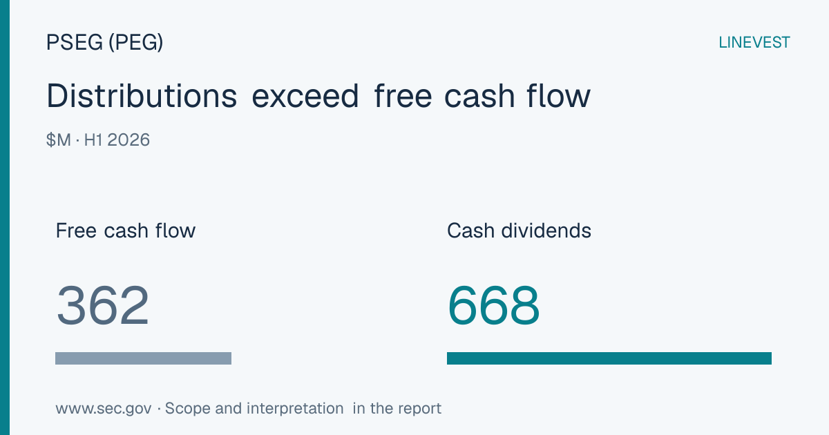 PSEG (PEG) H1 2026 Free Cash Flow: Dividends Exceeded Cash After Capital Spending by $306M