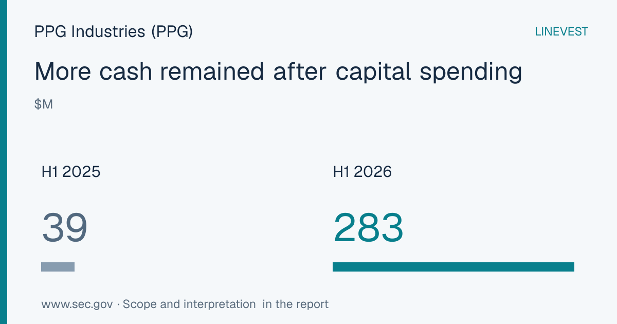 PPG Industries (PPG) Q2 FY2026 Earnings: Sales Rose 7.2%, but Pretax Profit Fell 4.8%