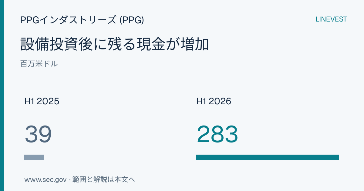 PPGインダストリーズ (PPG) FY2026第2四半期決算：売上高は7.2%増、税引前利益は4.8%減