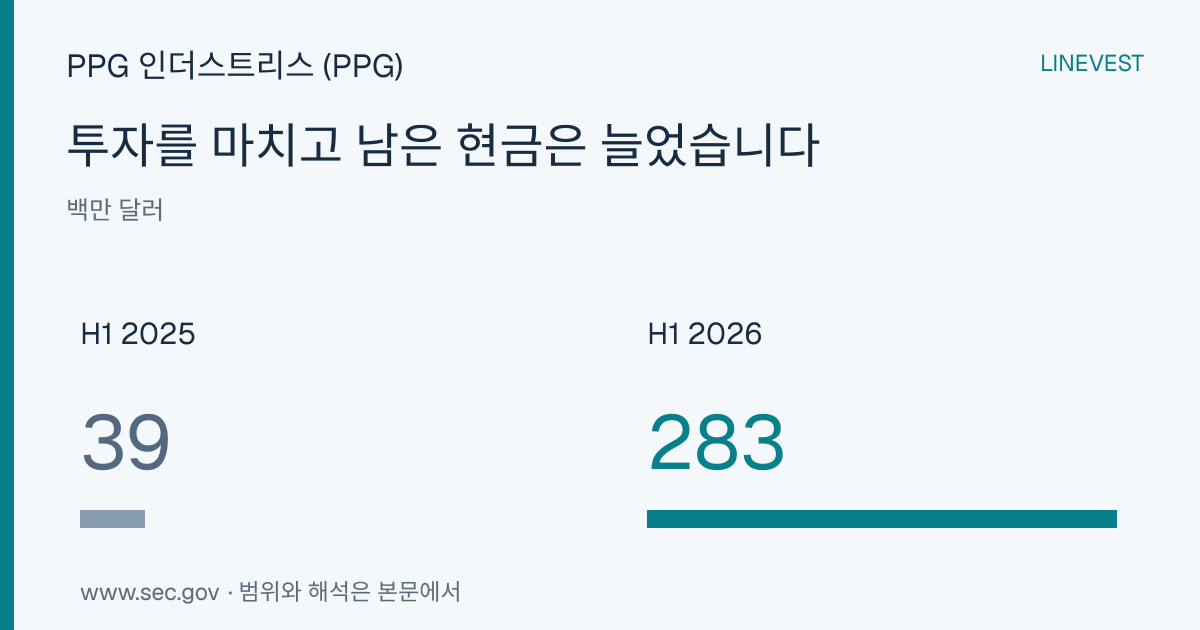 PPG 인더스트리스 (PPG), 2026 회계연도 2분기 실적: 매출 7.2% 증가, 세전이익 4.8% 감소