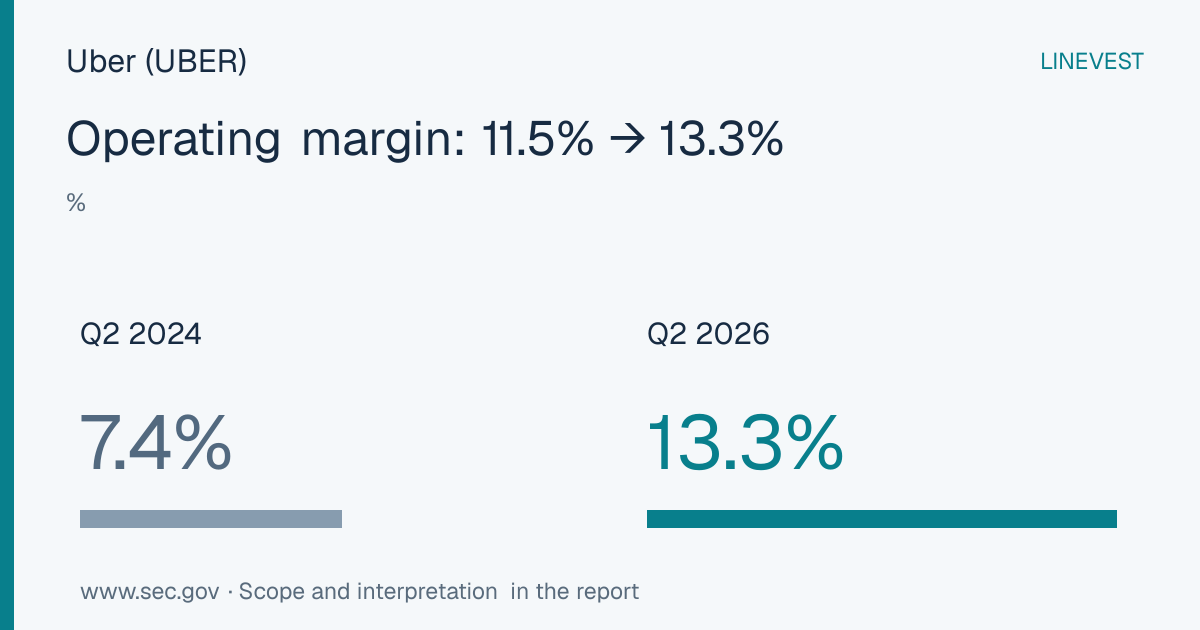 Uber (UBER) Q2 FY2026 Earnings: Operating Profit Up 30%, Investment Gains Lift Net Income