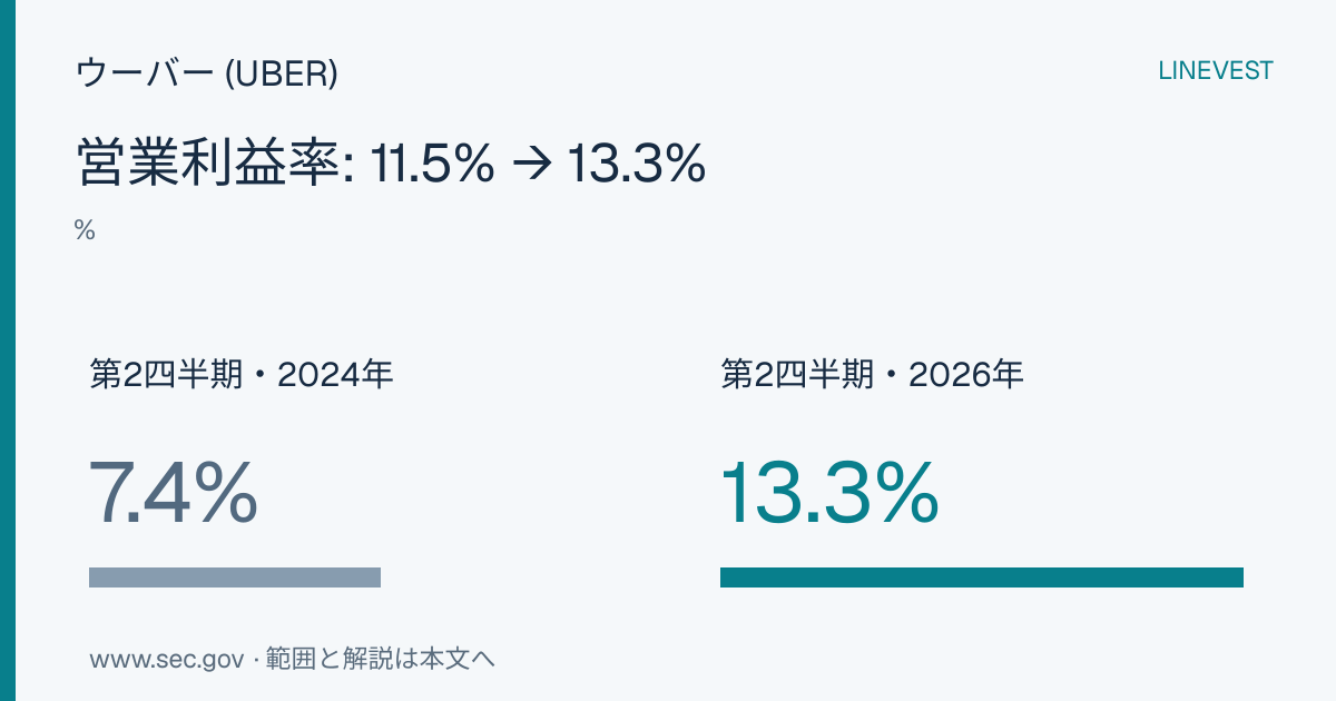 ウーバー (UBER)、2026年度第2四半期決算：営業利益30%増、投資利益が純利益を押し上げ