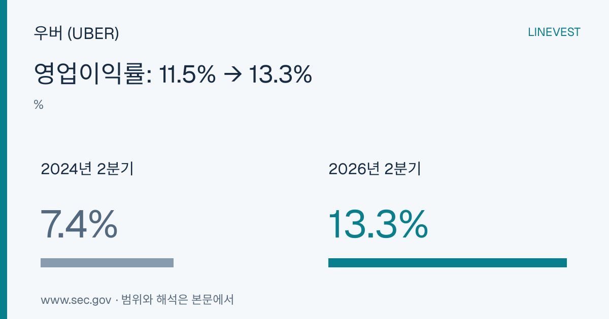 우버 (UBER) FY2026 2분기 실적: 영업이익 30% 증가, 투자이익이 순이익 견인