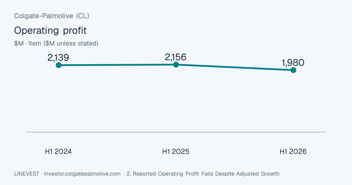 Colgate-Palmolive (CL) Q2 FY2026 Earnings: Restructuring Drives 5.9% Operating Profit Decline