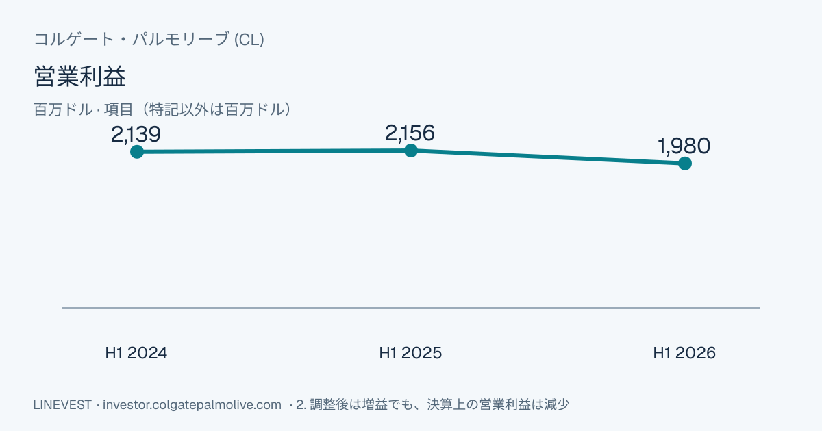 コルゲート・パルモリーブ (CL) FY2026第2四半期決算：事業再編で営業利益5.9%減