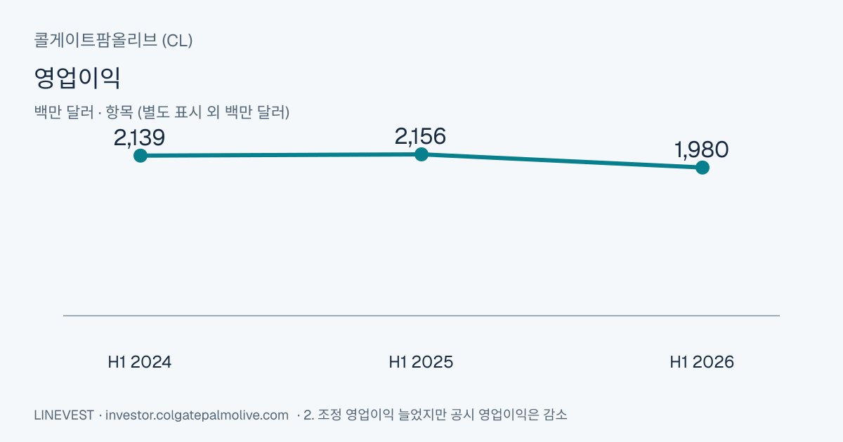 콜게이트팜올리브 (CL) FY2026 2분기 실적: 구조조정으로 영업이익 5.9% 감소