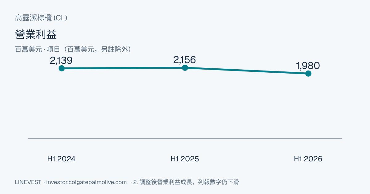 高露潔棕欖 (CL) 2026財年Q2財報：重組導致營業利潤下降5.9%