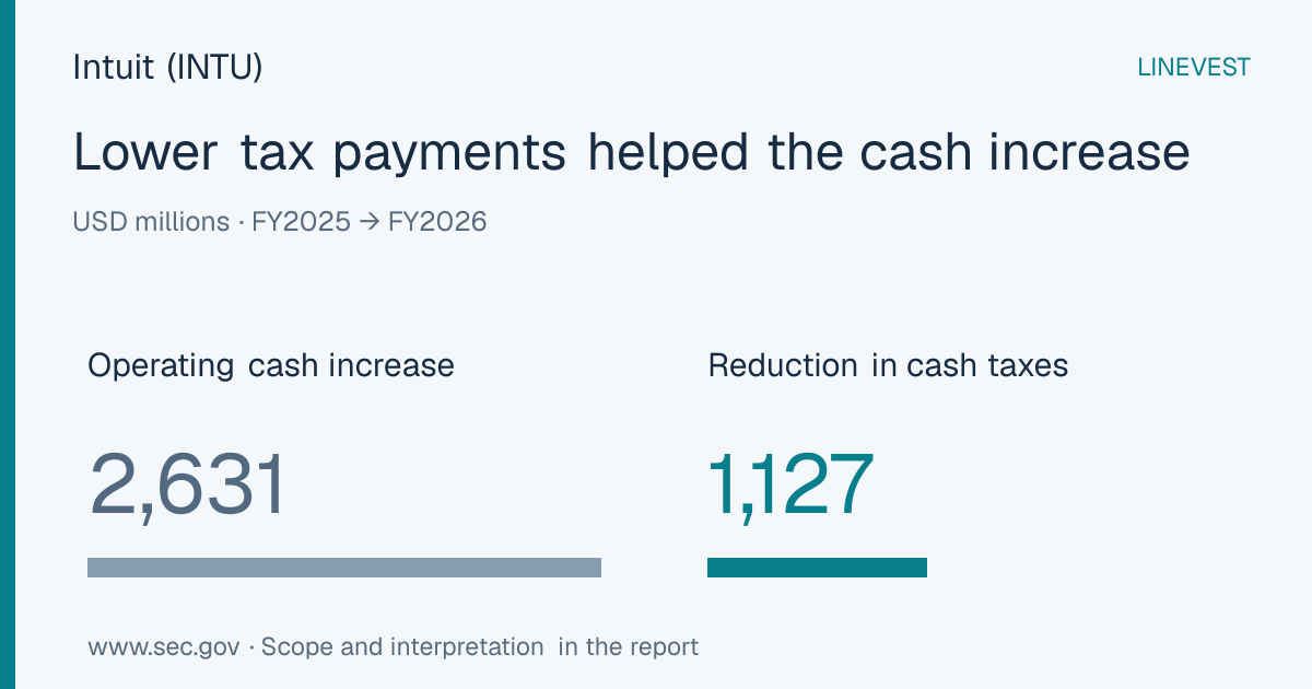 Intuit (INTU) FY2026 Operating Cash Flow: Lower Tax Payments Help Drive 42.4% Growth