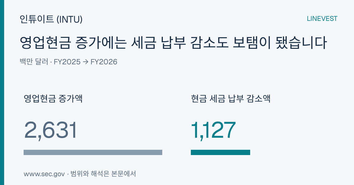 인튜이트 (INTU), 2026회계연도 영업현금흐름 42.4% 증가…세금 납부 감소가 기여