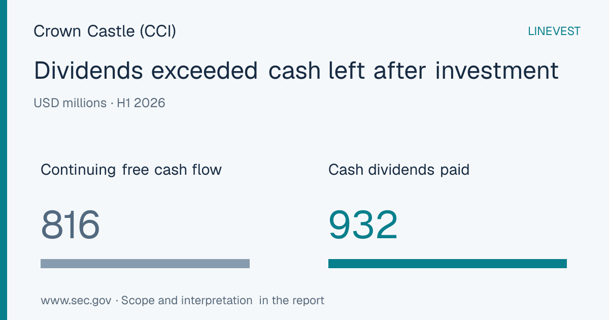 Crown Castle (CCI) H1 2026: Dividends Exceed Continuing Free Cash Flow by $116M