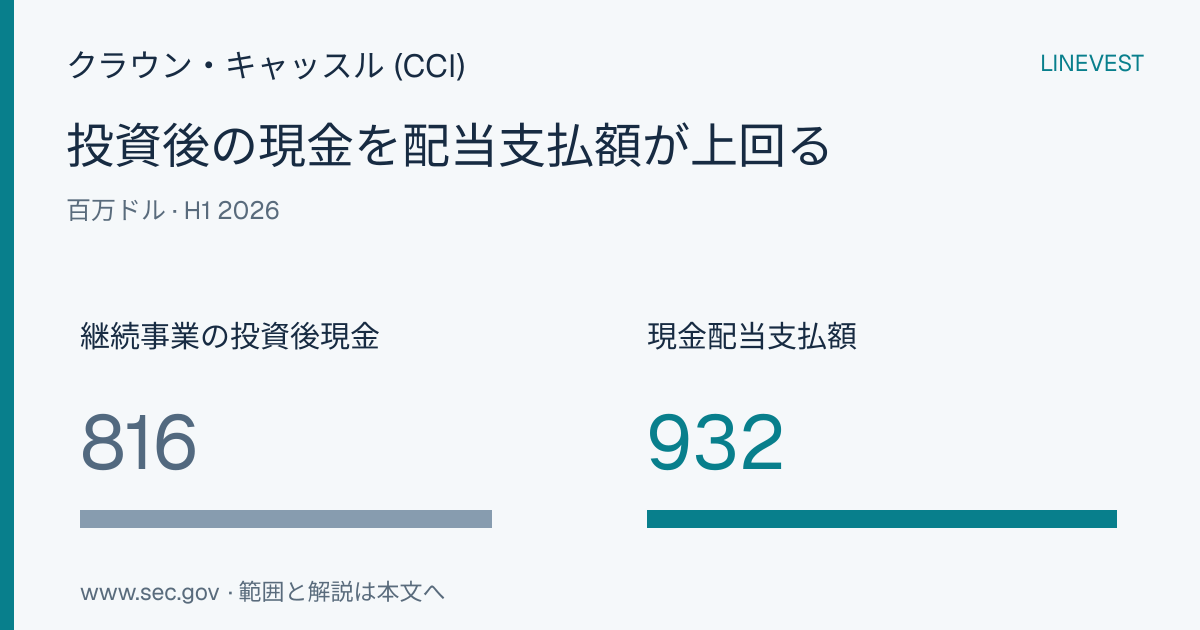 クラウン・キャッスル (CCI)、2026年H1の配当が継続事業フリーキャッシュフローを1億1,600万ドル上回る