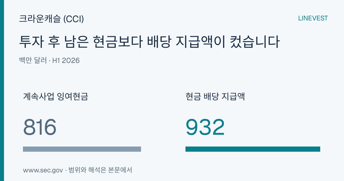 크라운캐슬 (CCI) 2026년 H1: 배당금, 계속영업 잉여현금흐름보다 1억 1,600만 달러 많아