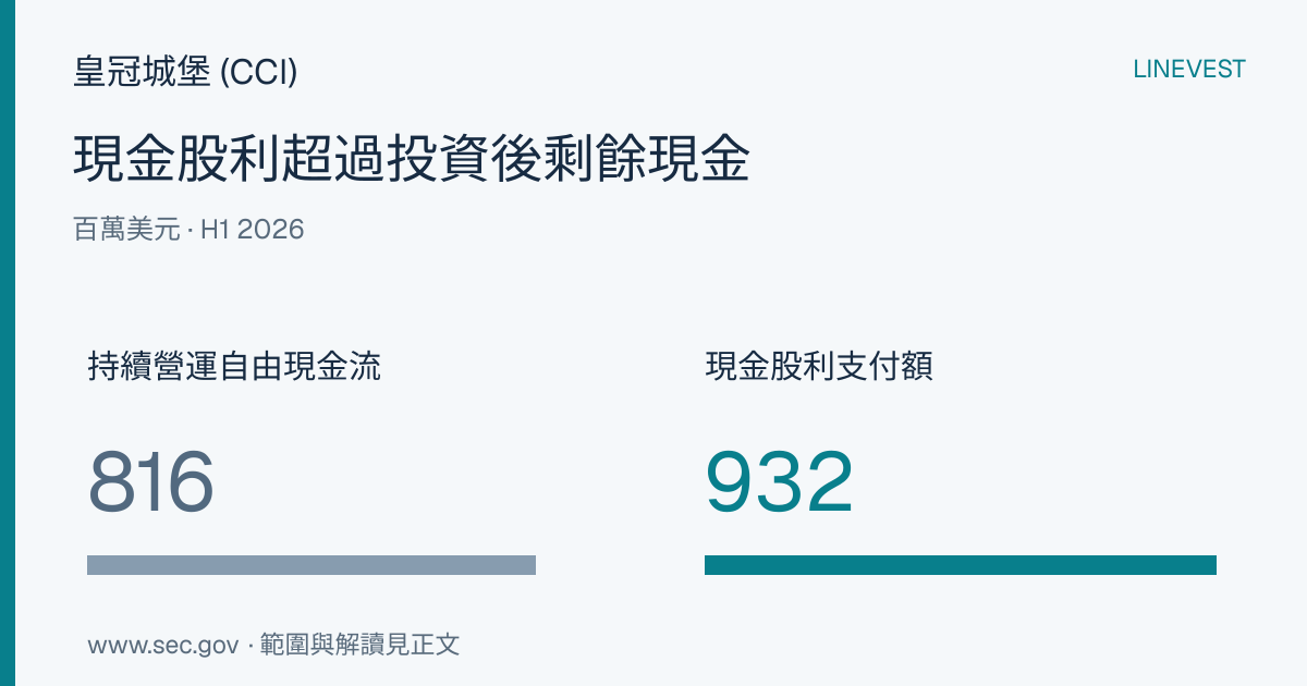 皇冠城堡 (CCI) 2026年H1：股息超出持續營運自由現金流1億1,600萬美元