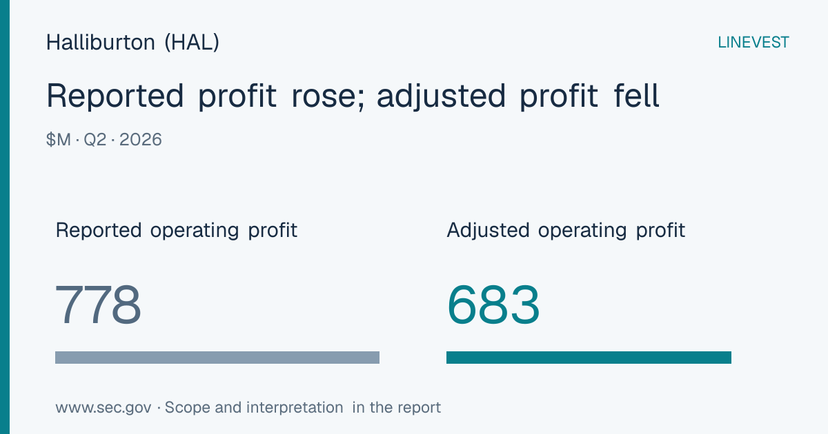 Halliburton (HAL) Q2 FY2026 Earnings: Operating Profit Fell 6.1% Excluding $95M in Net Credits
