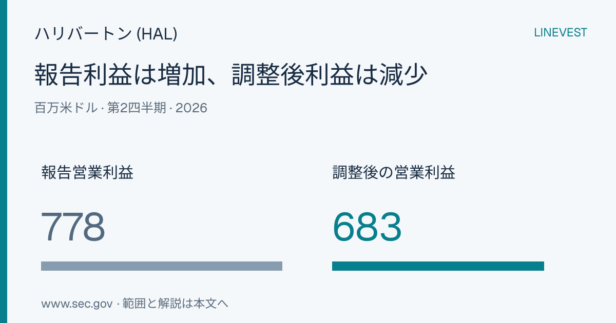 ハリバートン (HAL)、2026年度第2四半期決算：純利益押し上げ項目9,500万ドルを除く営業利益は6.1%減