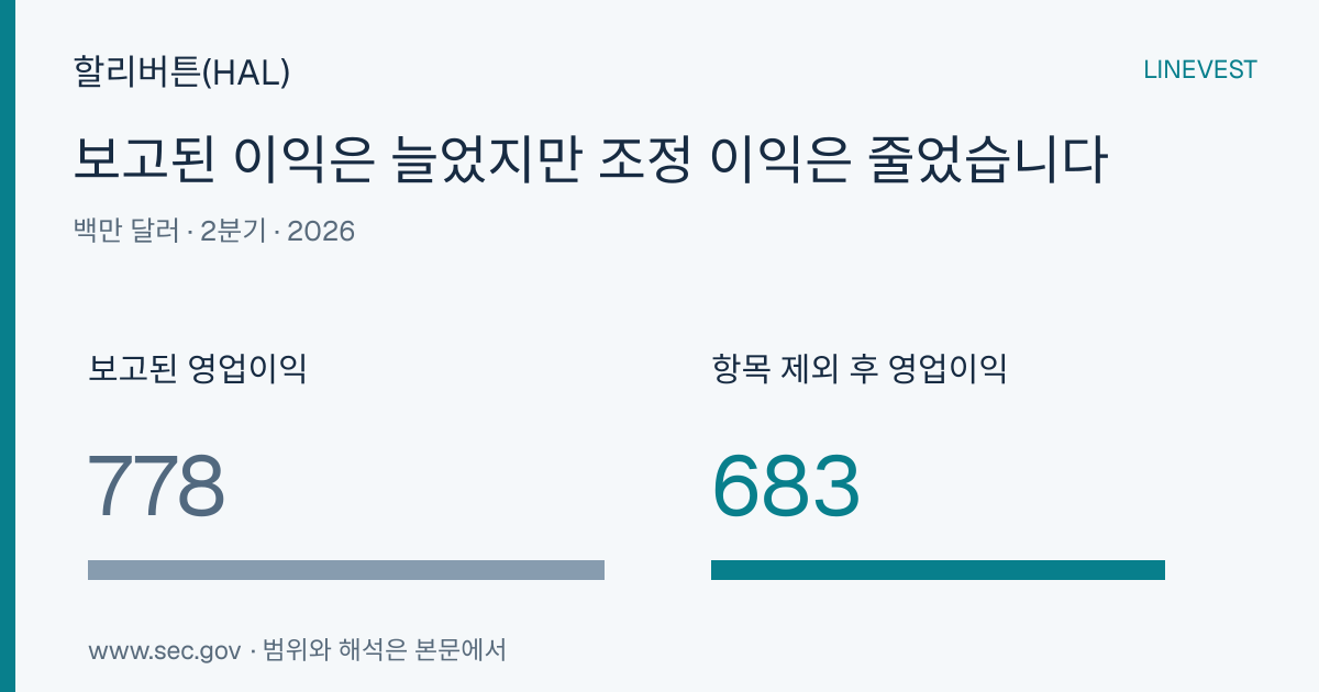할리버튼(HAL) 2026회계연도 2분기 실적: 순가산액 9,500만 달러 제외 시 영업이익 6.1% 감소