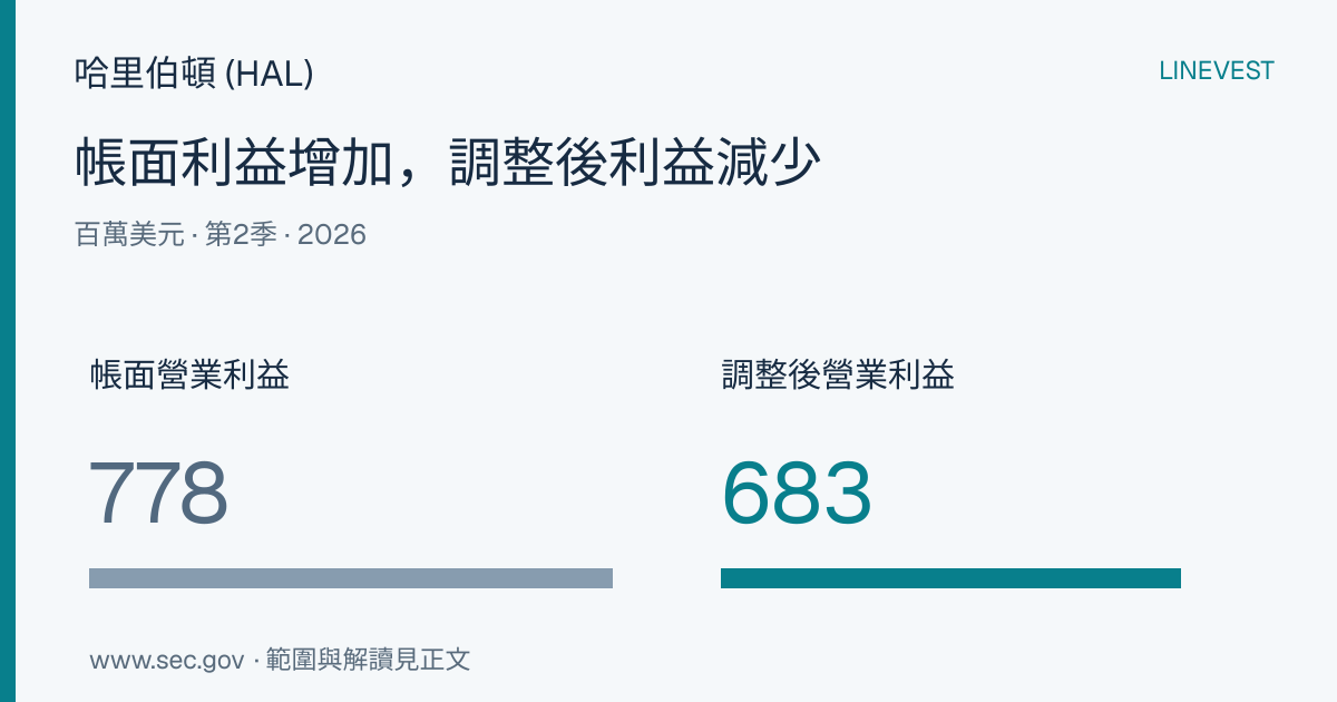 哈里伯頓 (HAL) 2026財年 第2季財報：剔除9,500萬美元淨貸記收益後，營業利益下跌6.1%