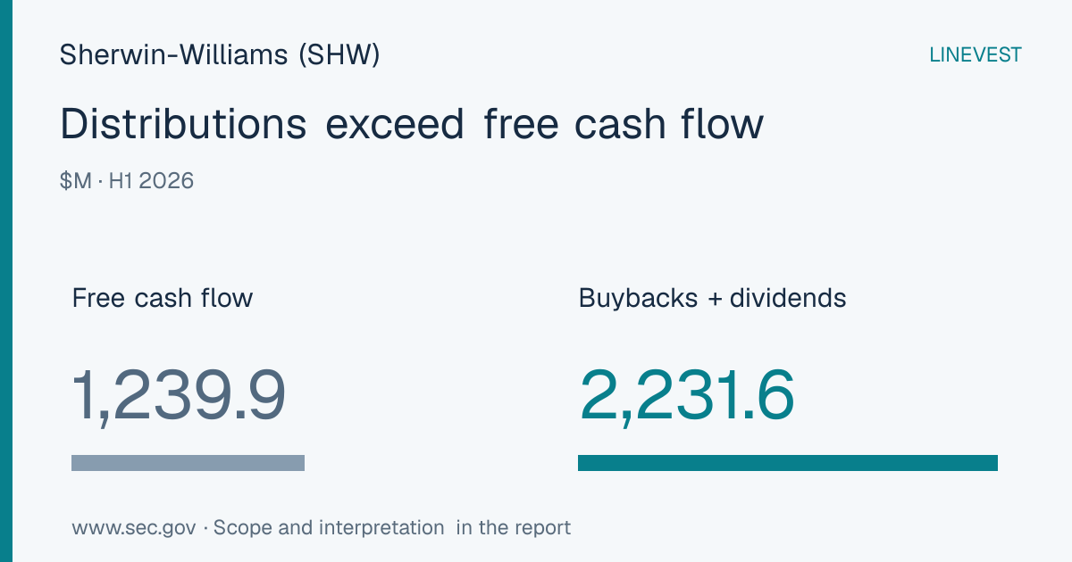Sherwin-Williams (SHW) H1 2026: Buybacks and Dividends Exceed Free Cash Flow by $991.7M