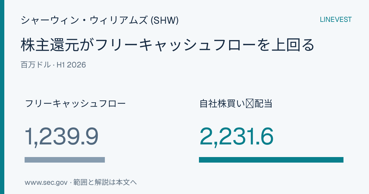 シャーウィン・ウィリアムズ (SHW) 2026年H1：自社株買いと配当がフリーキャッシュフローを9億9,170万ドル上回る