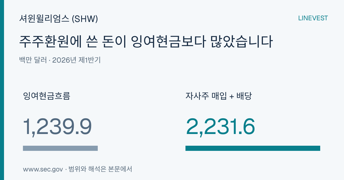 셔윈윌리엄스 (SHW), 2026년 H1 자사주 매입·배당금이 잉여현금흐름보다 9억 9,170만 달러 초과