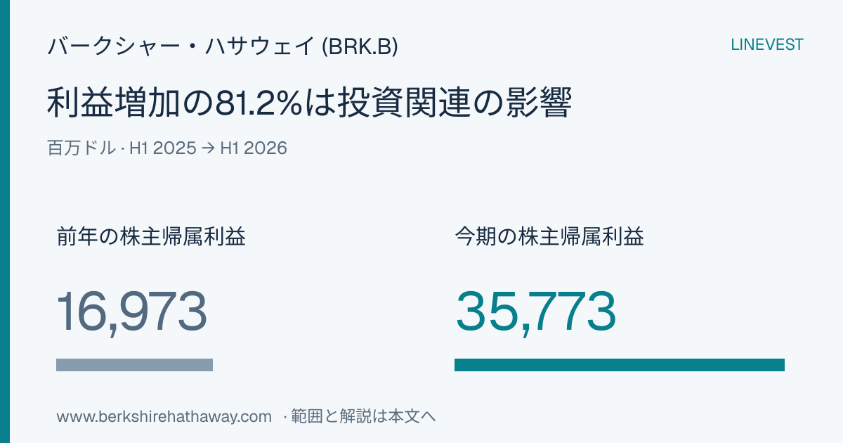 バークシャー・ハサウェイ (BRK.B)、H1 2026決算：増益の81.2%は投資の影響によるもの