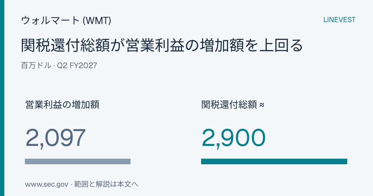 ウォルマート (WMT) Q2 FY2027の利益率：関税還付総額が営業利益の増加額を上回る