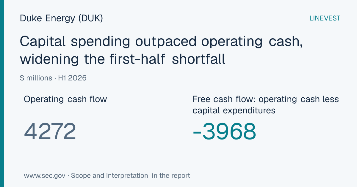 Duke Energy (DUK) H1 2026 Free Cash Flow: Capital Spending Exceeded Operating Cash by $3.97B