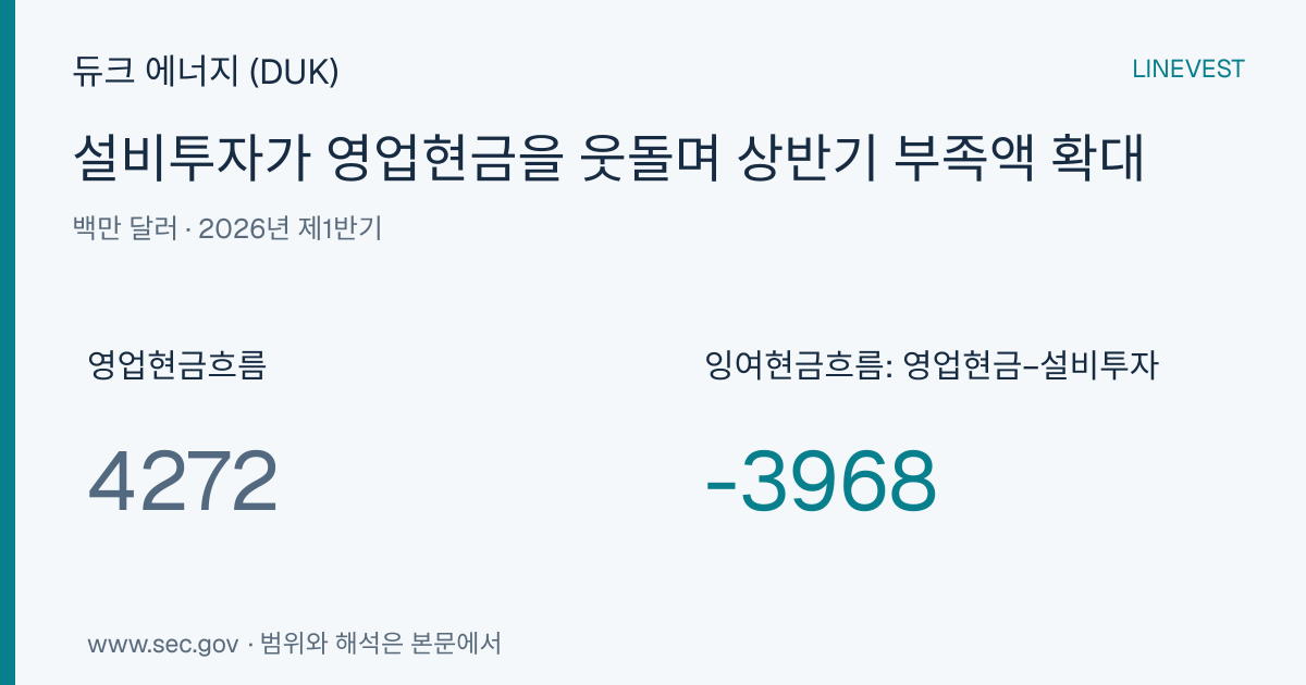 듀크 에너지 (DUK) 2026년 H1 잉여현금흐름: 자본지출, 영업현금흐름보다 39억 7,000만 달러 많아