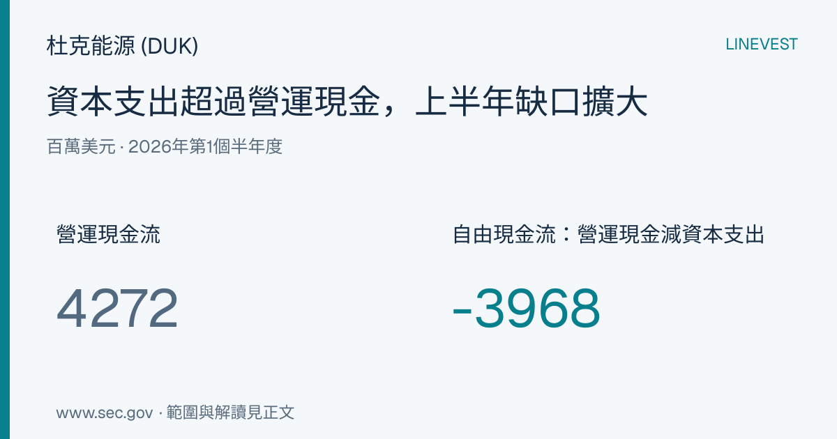杜克能源 (DUK) 2026年H1自由現金流：資本支出超出營運現金流39億7,000萬美元