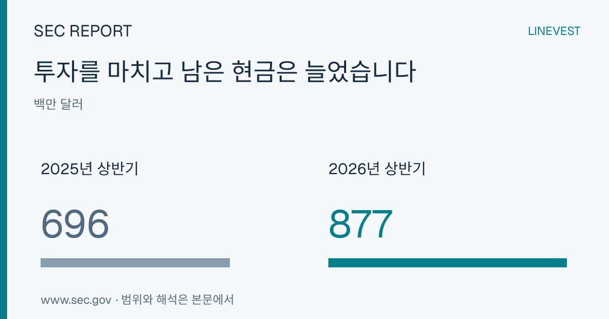 매출 성장 둔화 속 킴벌리클라크, 비용 절감·관세 환급으로 영업이익 증가
