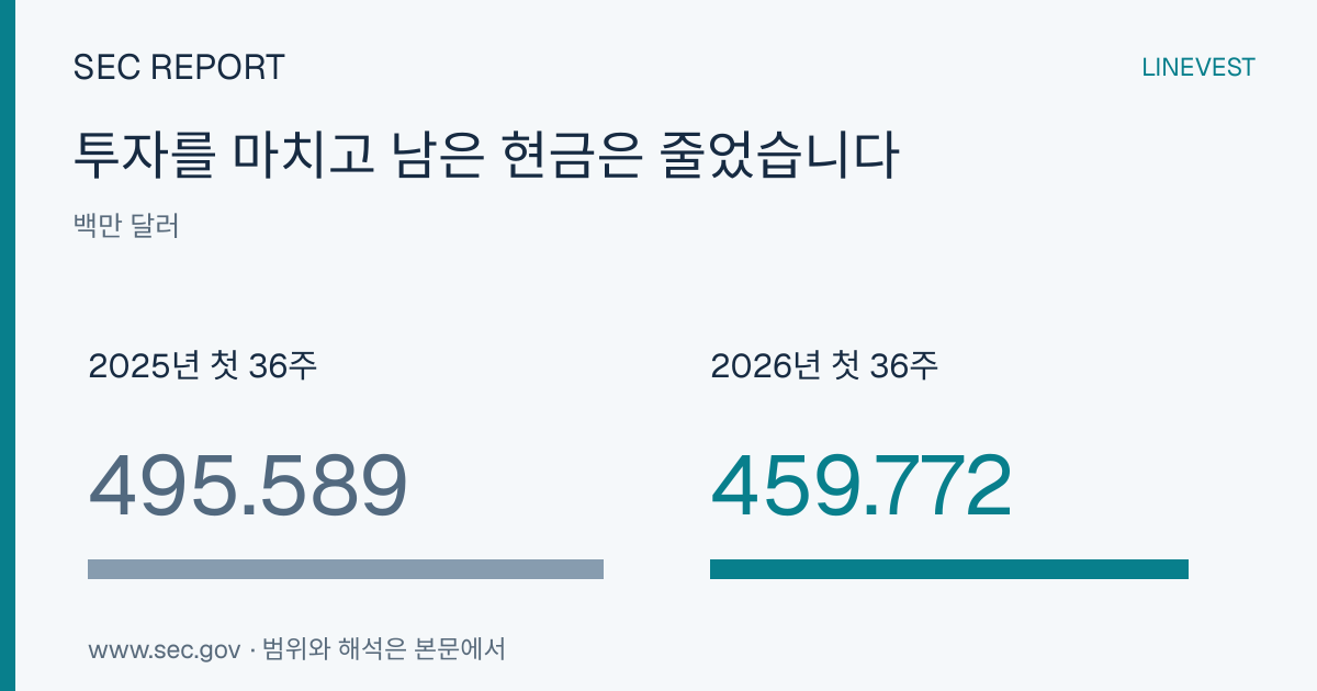 도미노피자, 기존 매장 성장세 둔화 속 공급망 사업이 이익 견인
