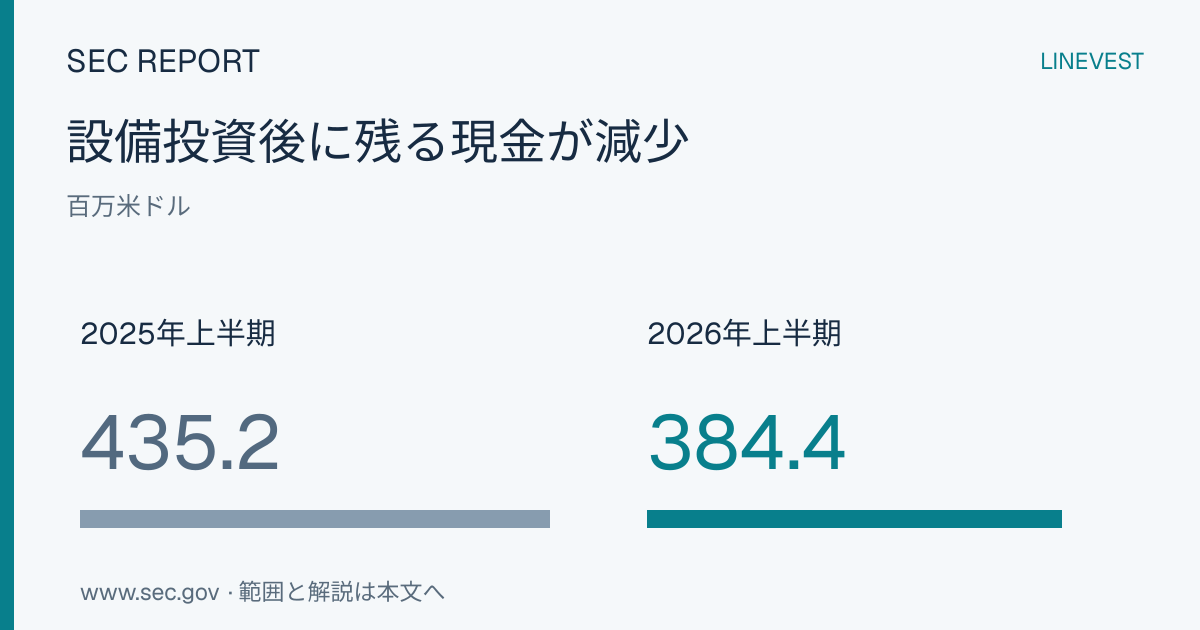 ラボコープの買収攻勢で、現金の回復が一段と重要に