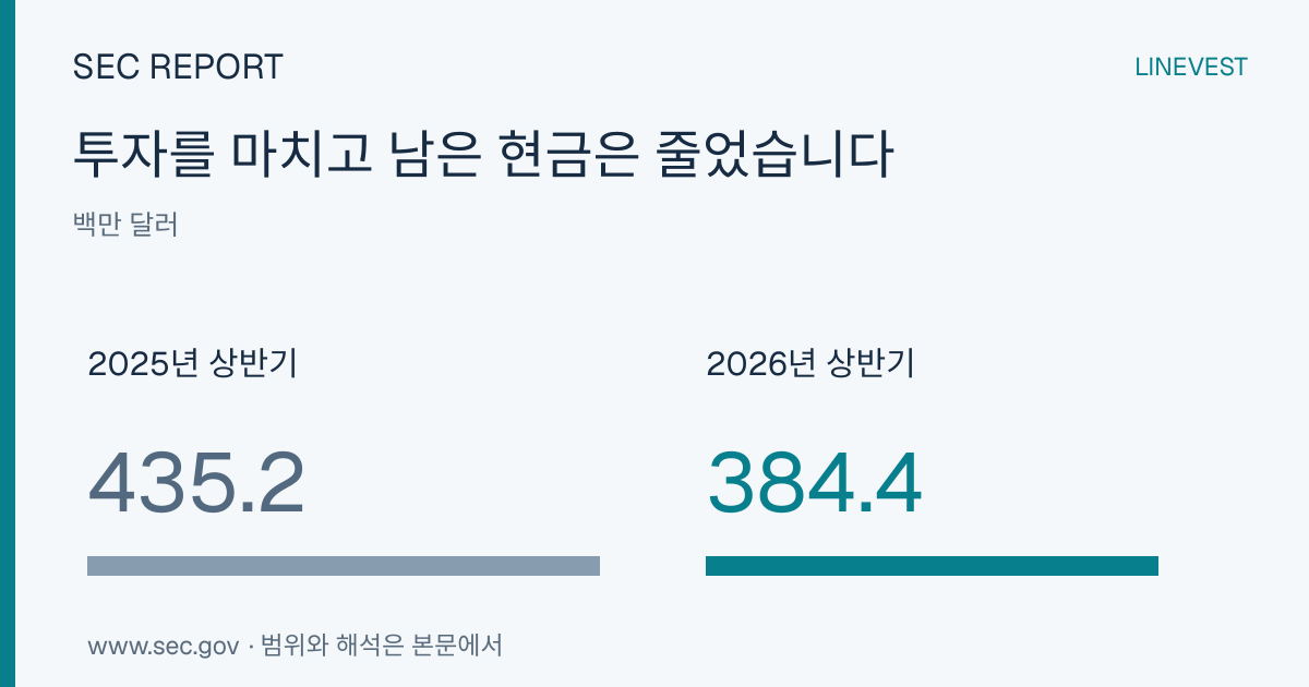 랩코프, 인수 확대에 현금 회복 중요성 커져