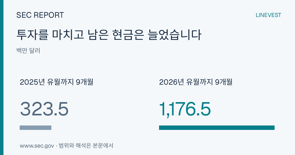 센코라, 암 치료 사업 확대로 이익 늘었지만 현금 수요도 증가