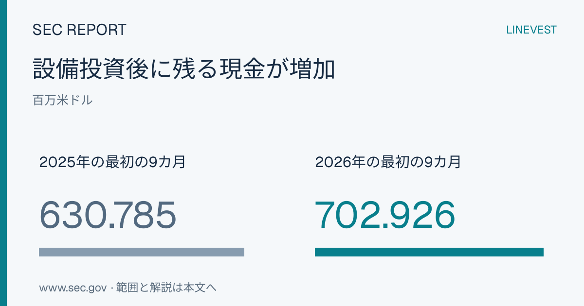 ドーバー、冷却事業の成長が利益の伸びを上回る